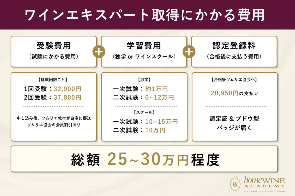 ワインエキスパート取得にかかる費用