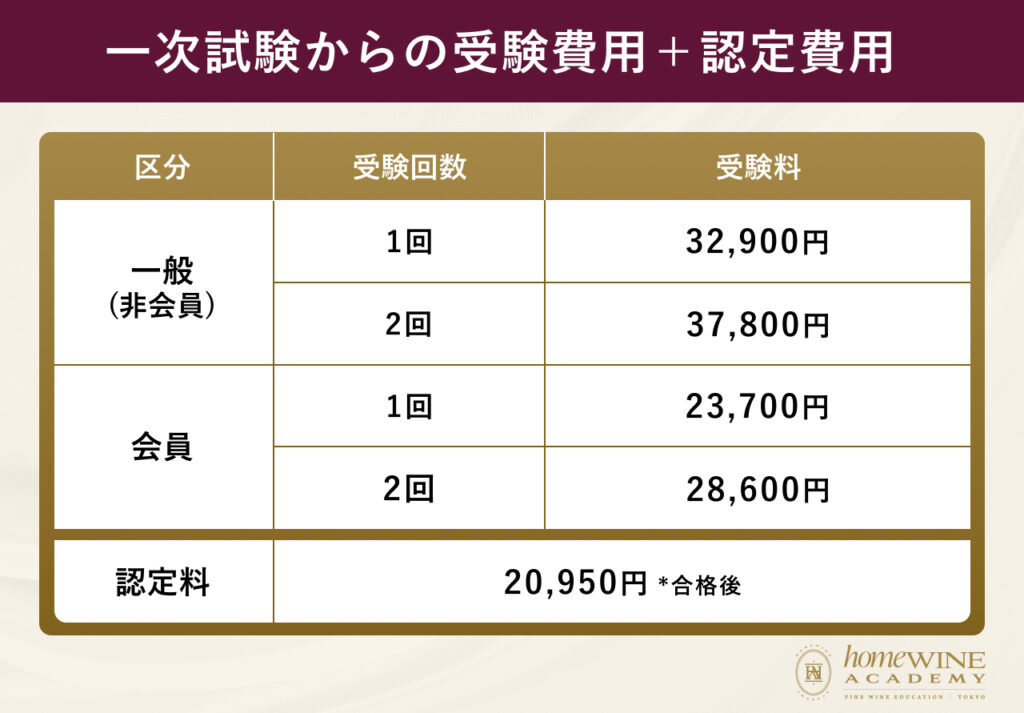 一次試験からの受験費用＋認定費用