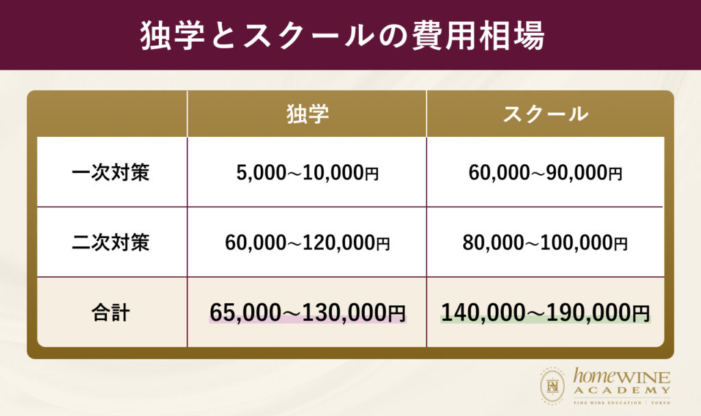 独学とスクールの費用相場