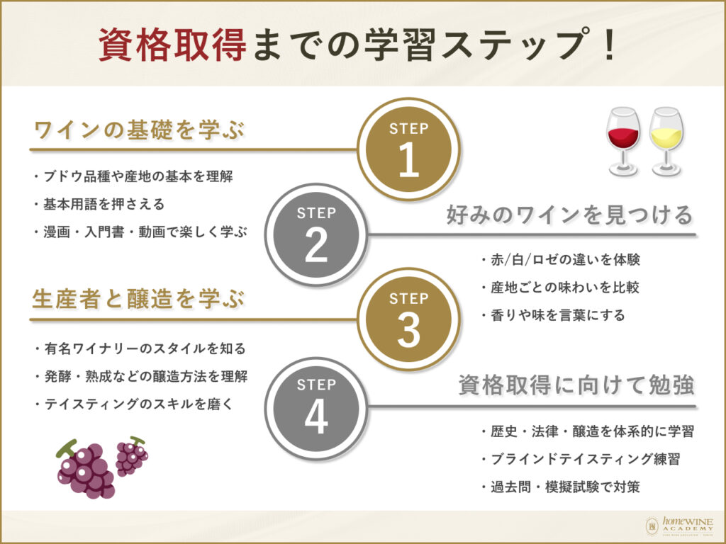 資格取得までの学習ステップ！