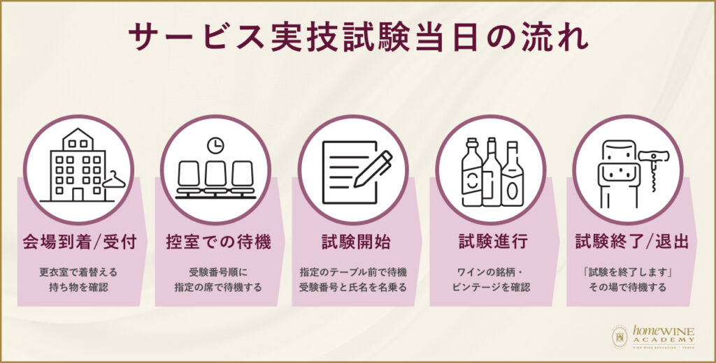 サービス実技試験当日の流れ