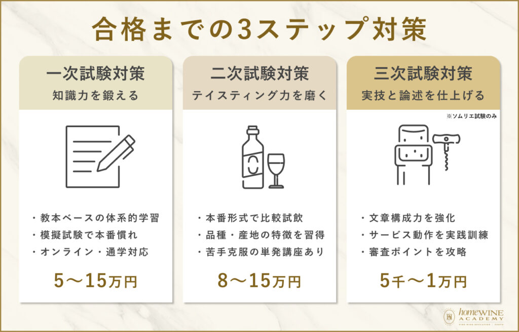 合格までの3ステップ対策